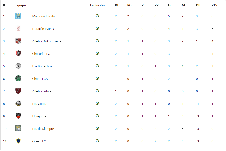 Tabla de Posiciones en Primera División  Noticias Sportcenter