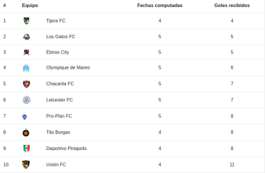 Tabla de vallas menos vencidas
