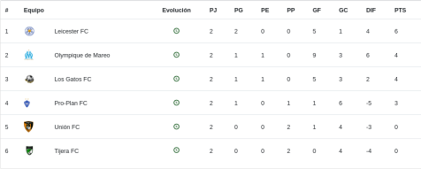 Tabla de Posiciones