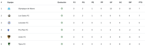 Tabla de Posiciones Torneo F11 +38
