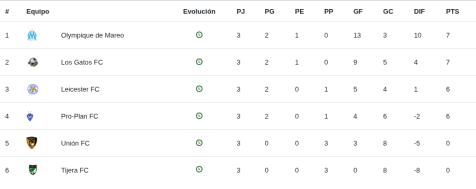 Tabla de posiciones luego de la fecha 3 del torneo f11 +38