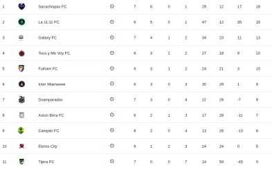 Tabla de posiciones de la fecha 7 serie 1. Fútbol 7 +30