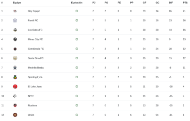 Tabla de posiciones de la fecha 7 serie 2. Fútbol 7 +30