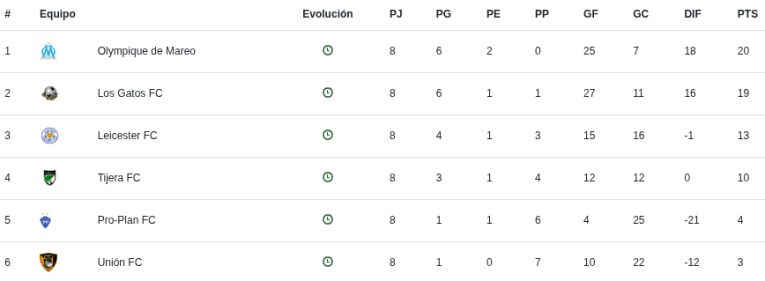 Tabla de posiciones Fútbol 7 
