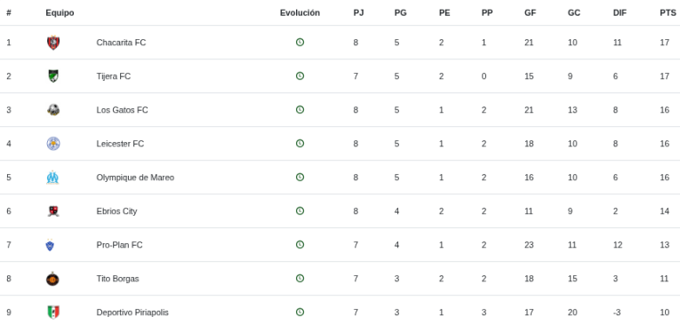 Tabla de posiciones fecha 8 del torneo Fútbol 11 +30