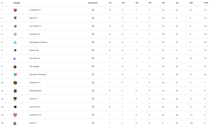 Tabla de posiciones post Fecha 8 del torneo f11 +30