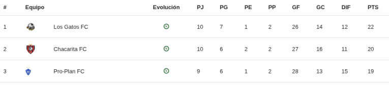 Tabla de posiciones Fútbol 11 +30