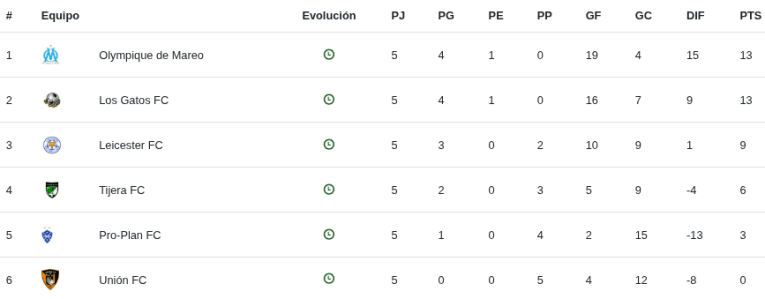 Tabla de posiciones del +38 posterior a la fecha 5