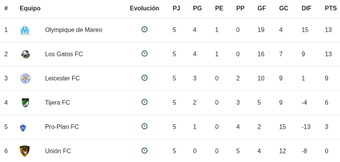 Tabla de posiciones luego de la quinta fecha del torneo +38