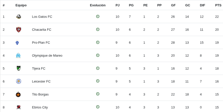 Tabla de posiciones posterior a la fecha 10 del torneo +30, fútbol 11