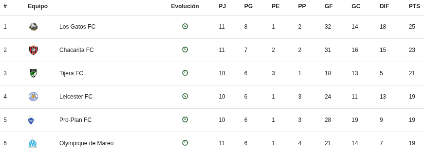 Tabla de posiciones Post resultados Fecha 11 del torneo fútbol 11 +30